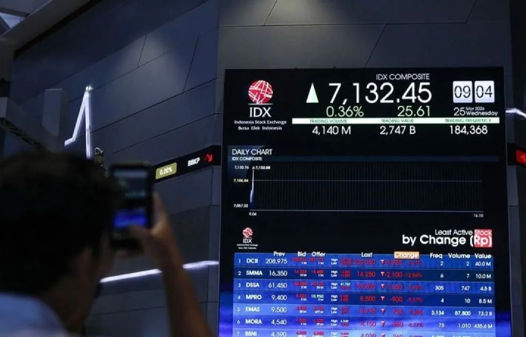 IHSG Menguat Signifikan 5,03 Persen, Sentimen Positif Kembali Dominasi Pasar